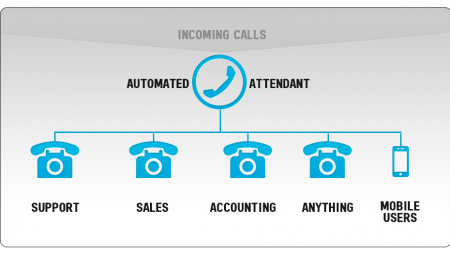 Hosted Auto-attendants